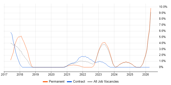 Entra ID job vacancy trend in Chesterfield