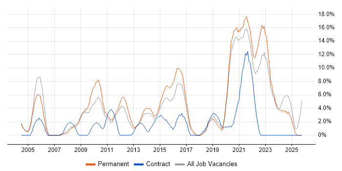 ERP job vacancy trend in Chesterfield