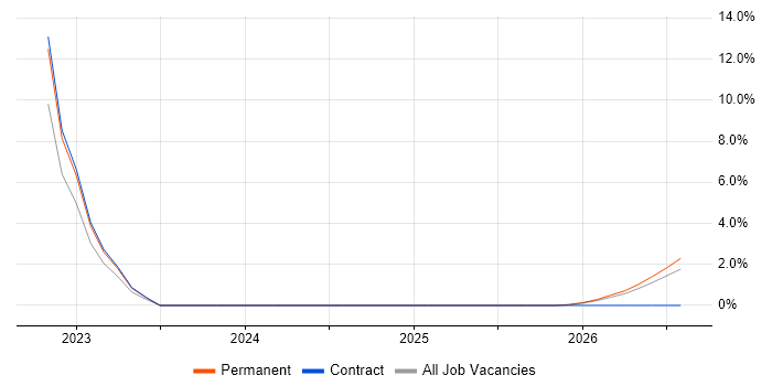 Facilities Management job vacancy trend in Chesterfield