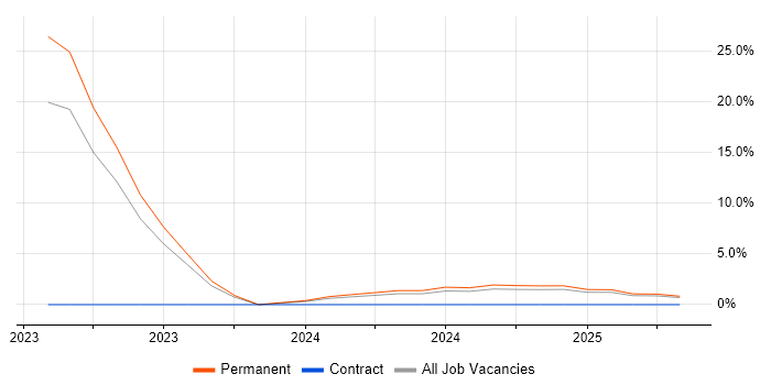Job vacancy trend for Fibre Optics in Chesterfield