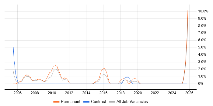 Field Engineer job vacancy trend in Chesterfield