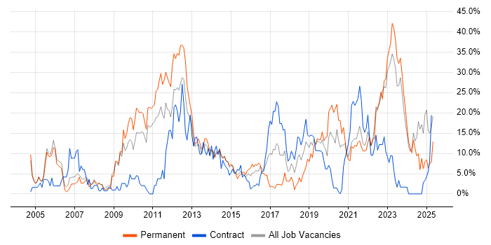 Job vacancy trend for Finance in Chesterfield Job vacancy trend for Finance in Chesterfield