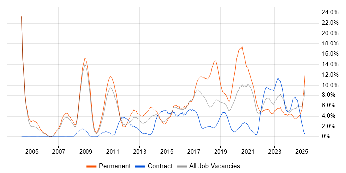 Job vacancy trend for Firewall in Chesterfield Job vacancy trend for Firewall in Chesterfield