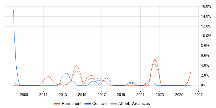 Front End Development job vacancy trend in Chesterfield