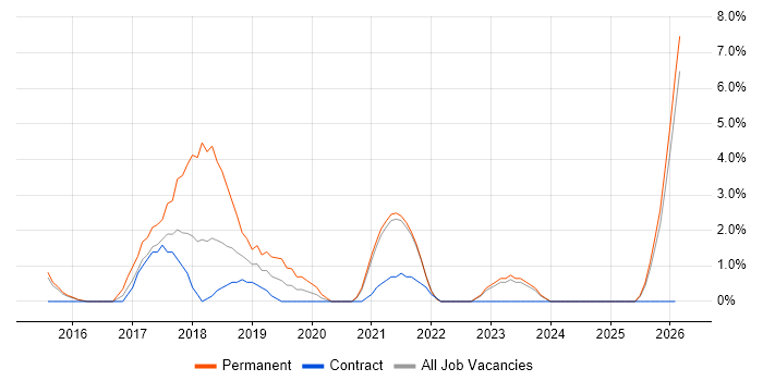 Full-Stack Development job vacancy trend in Chesterfield