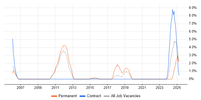 Job vacancy trend for Games in Chesterfield