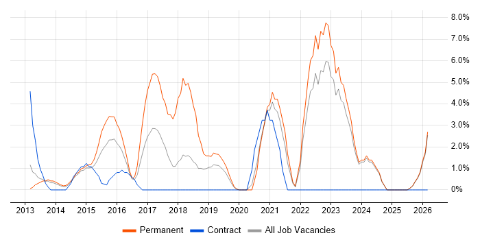 Git job vacancy trend in Chesterfield