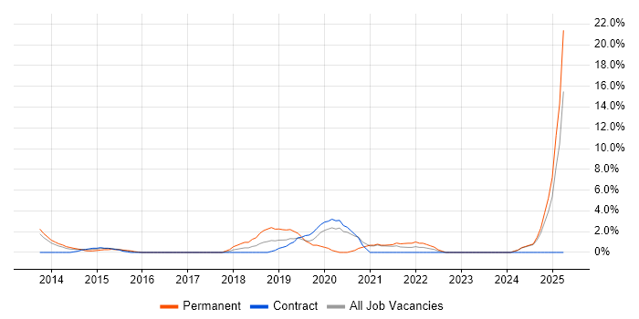 Job vacancy trend for Google in Chesterfield