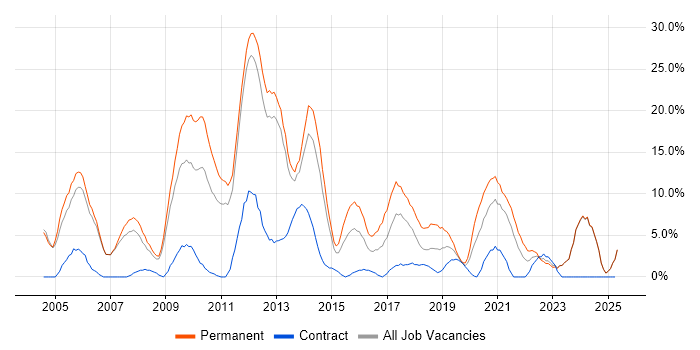 Job vacancy trend for HTML in Chesterfield Job vacancy trend for HTML in Chesterfield