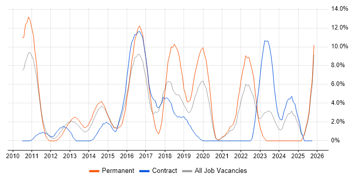 Hyper-V job vacancy trend in Chesterfield