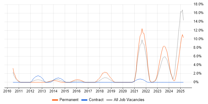 Job vacancy trend for IaaS in Chesterfield Job vacancy trend for IaaS in Chesterfield