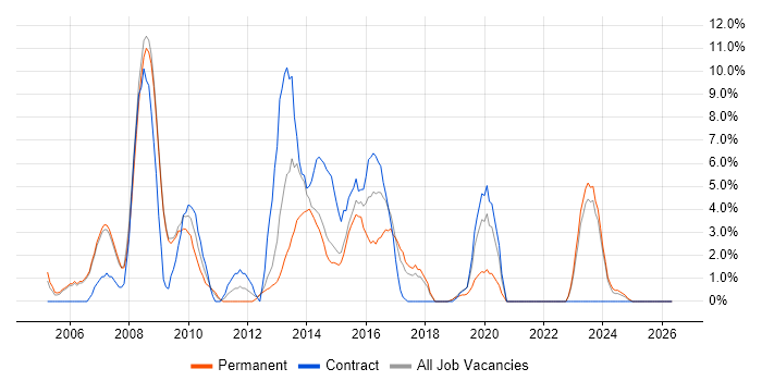 IBM job vacancy trend in Chesterfield