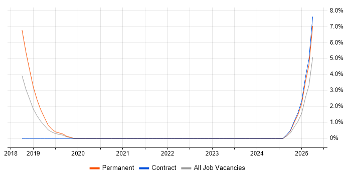 Job vacancy trend for ICT Administrator in Chesterfield