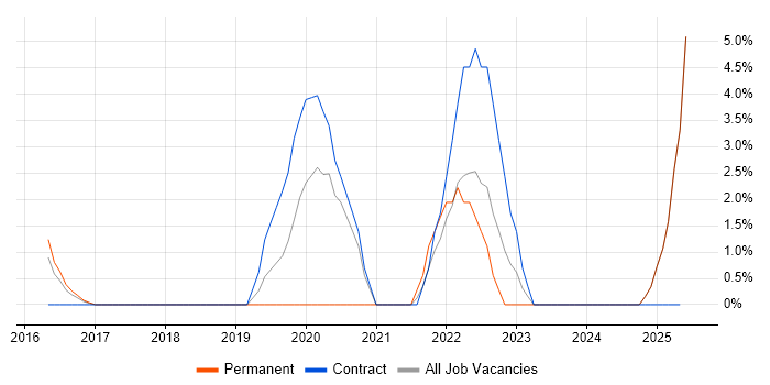 Job vacancy trend for Identity Access Management in Chesterfield