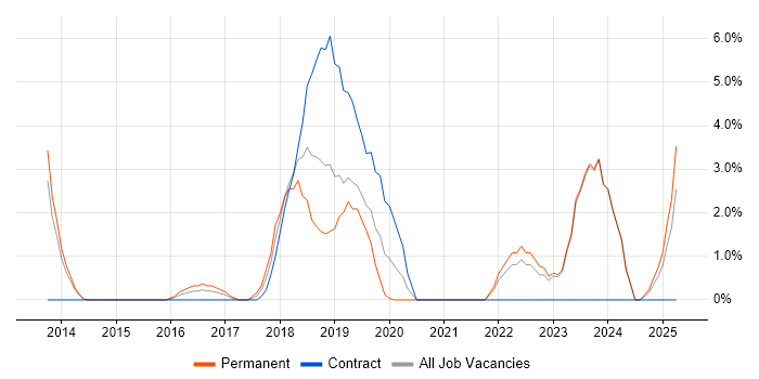 Job vacancy trend for Identity Management in Chesterfield