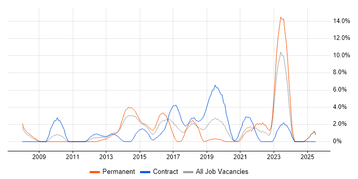 Job vacancy trend for Incident Management in Chesterfield