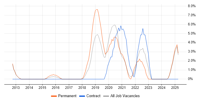 Job vacancy trend for Incident Response in Chesterfield