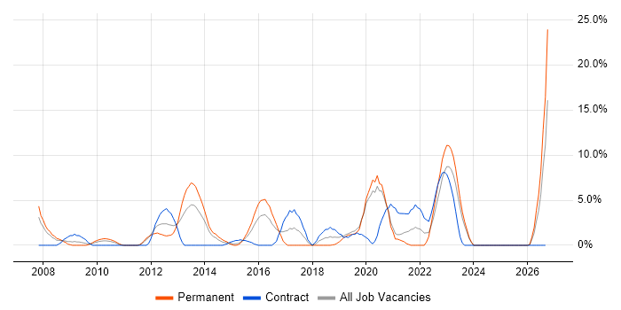 Influencing Skills job vacancy trend in Chesterfield