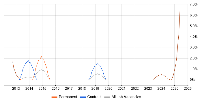 Job vacancy trend for Information Security Analyst in Chesterfield