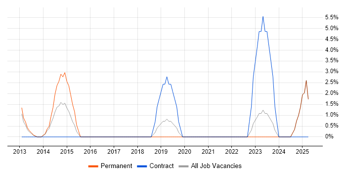 Job vacancy trend for Information Security Management in Chesterfield