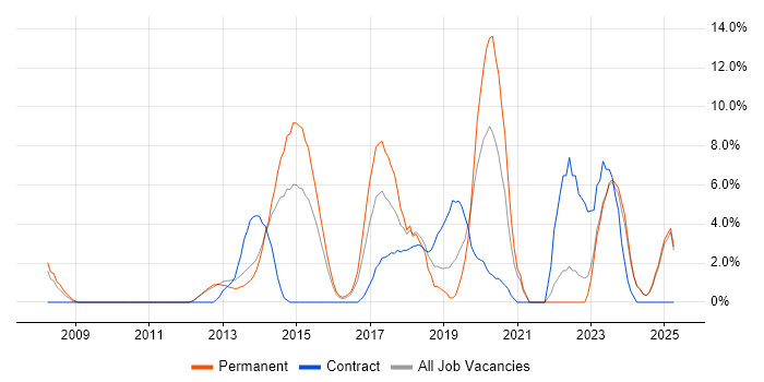 Job vacancy trend for Information Security in Chesterfield