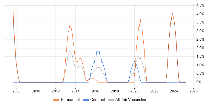 Job vacancy trend for Infrastructure Analyst in Chesterfield