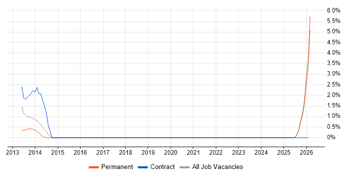 Infrastructure Consultant job vacancy trend in Chesterfield