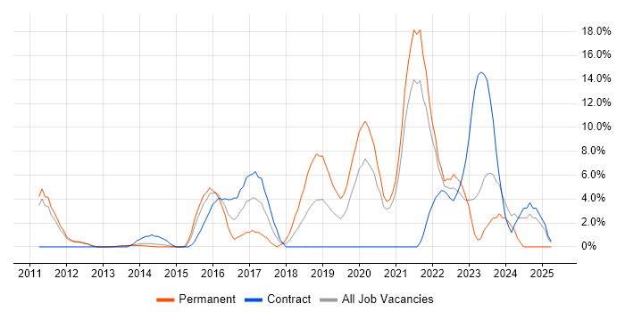 Job vacancy trend for Infrastructure Engineer in Chesterfield