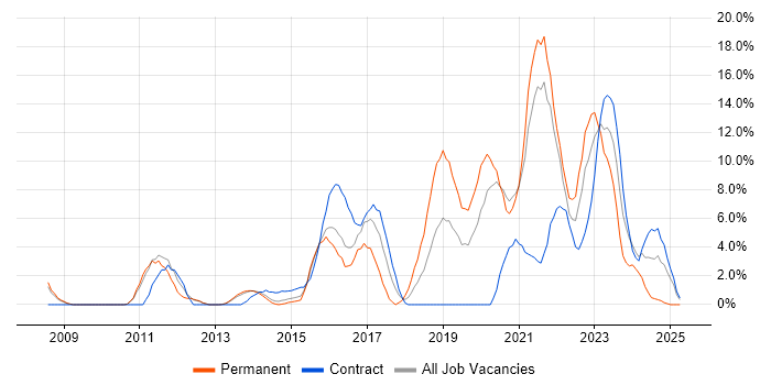Job vacancy trend for Infrastructure Engineering in Chesterfield