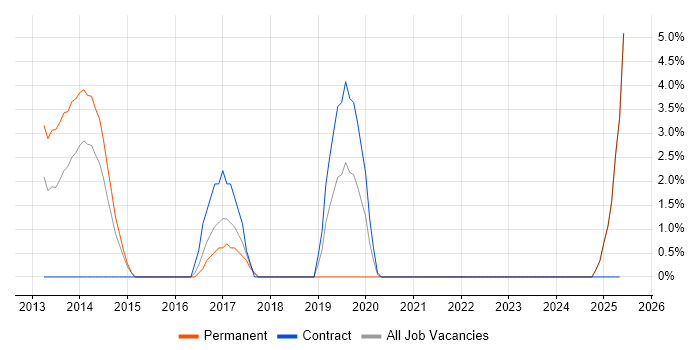 Job vacancy trend for Infrastructure Management in Chesterfield