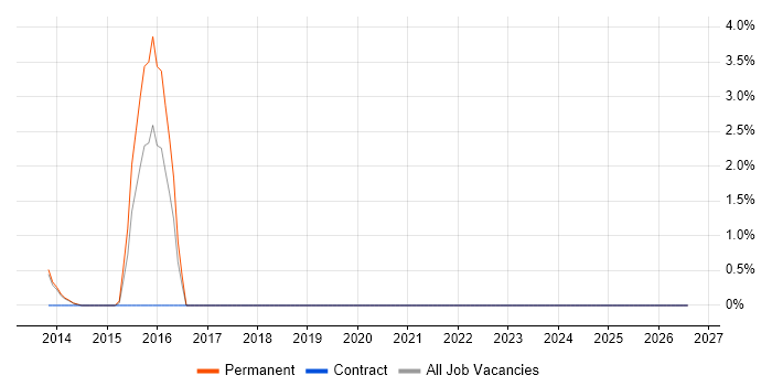 Infrastructure Security Engineer job vacancy trend in Chesterfield