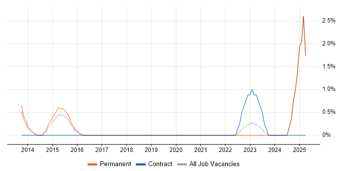 Job vacancy trend for Infrastructure Services Manager in Chesterfield