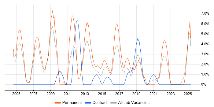 Job vacancy trend for Internet in Chesterfield Job vacancy trend for Internet in Chesterfield