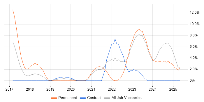 Job vacancy trend for IoT in Chesterfield Job vacancy trend for IoT in Chesterfield