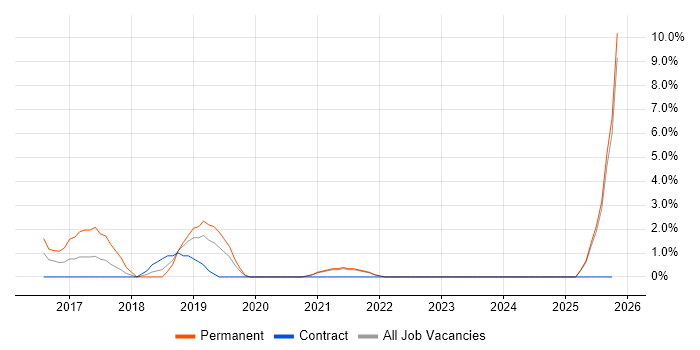 iPad job vacancy trend in Chesterfield