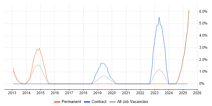Job vacancy trend for ISMS in Chesterfield