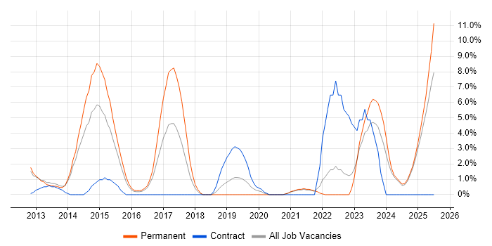 Job vacancy trend for ISO/IEC 27001 in Chesterfield Job vacancy trend for ISO/IEC 27001 in Chesterfield