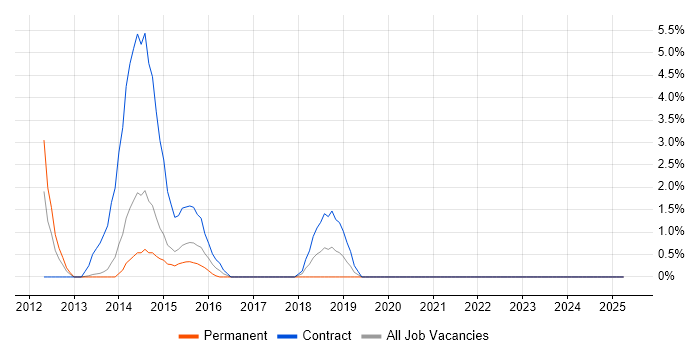 Job vacancy trend for ISTQB in Chesterfield