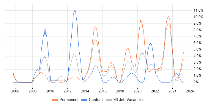 Job vacancy trend for IT Manager in Chesterfield