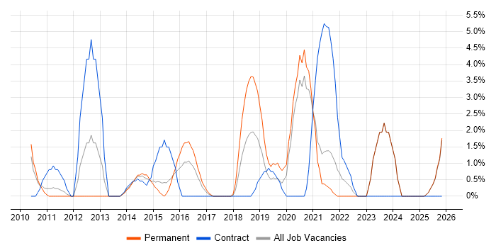 IT Project Manager job vacancy trend in Chesterfield