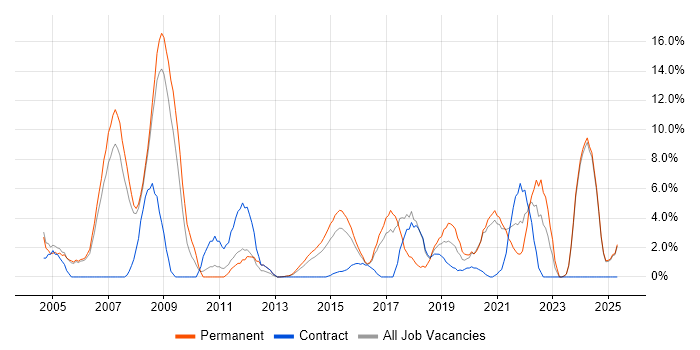 Job vacancy trend for IT Support in Chesterfield Job vacancy trend for IT Support in Chesterfield