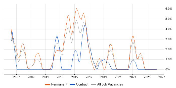 ITIL Certification job vacancy trend in Chesterfield