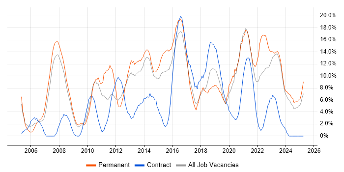 Job vacancy trend for ITIL in Chesterfield Job vacancy trend for ITIL in Chesterfield
