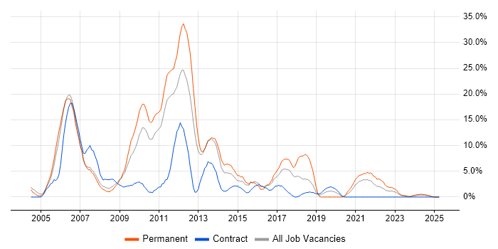 Job vacancy trend for Java in Chesterfield