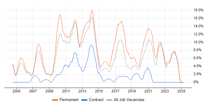 Job vacancy trend for JavaScript in Chesterfield