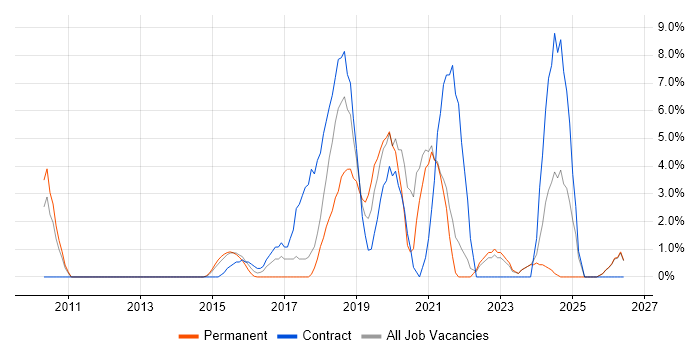 JIRA job vacancy trend in Chesterfield
