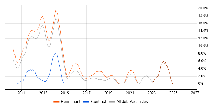 jQuery job vacancy trend in Chesterfield