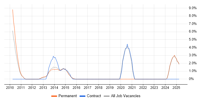 Job vacancy trend for JSON in Chesterfield Job vacancy trend for JSON in Chesterfield