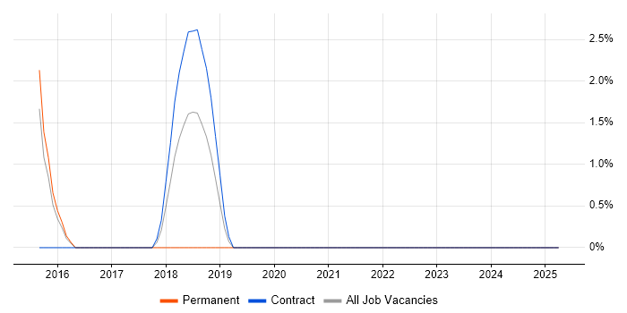 Job vacancy trend for Junior Analyst in Chesterfield
