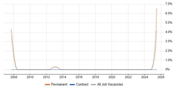 Job vacancy trend for Junior Software Developer in Chesterfield